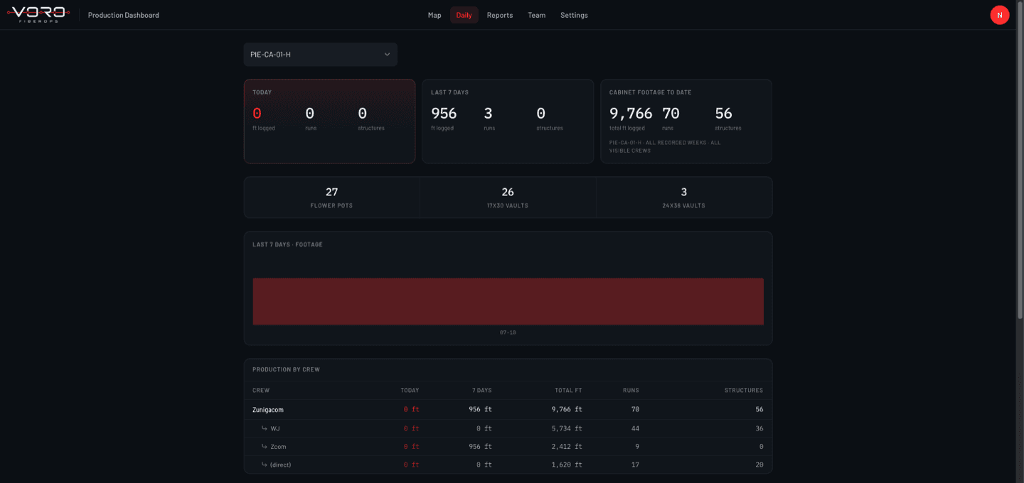 VORO daily production dashboard